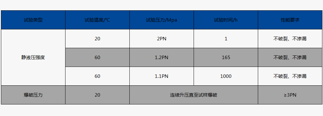 静液压强度及爆破压力试验要求